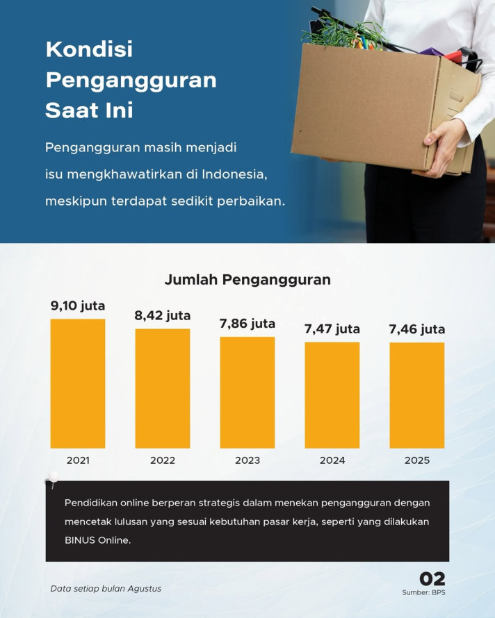 Harapan Masyarakat di Tengah Ketidakpastian Ekonomi: Peran BINUS Online Dalam Peningkatan Karier