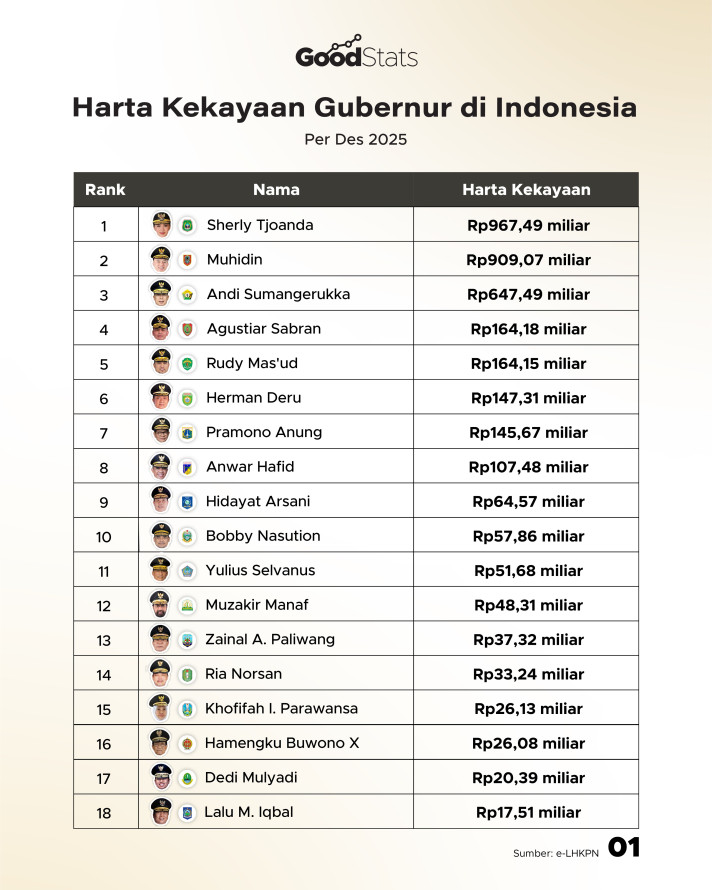 Harta Kekayaan Gubernur di Indonesia 2025 - 1
