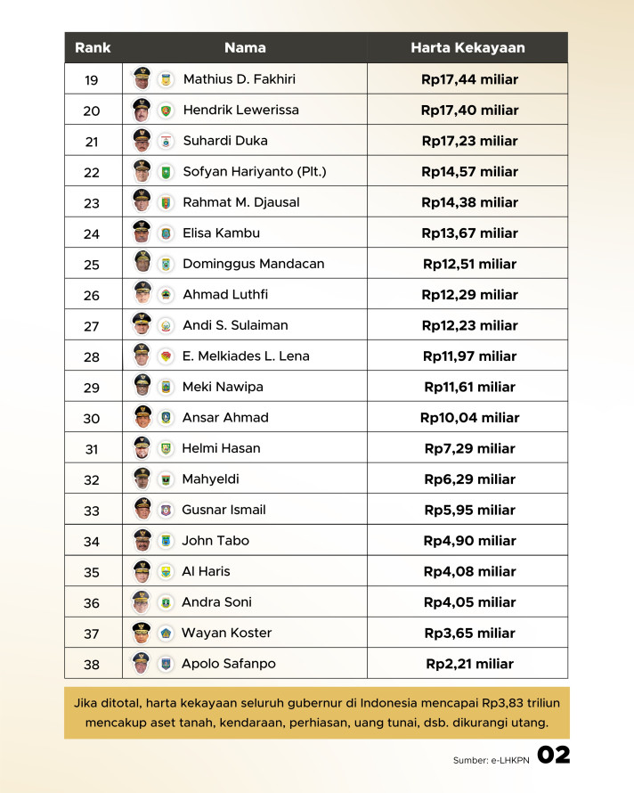Harta Kekayaan Gubernur di Indonesia 2025 - 2