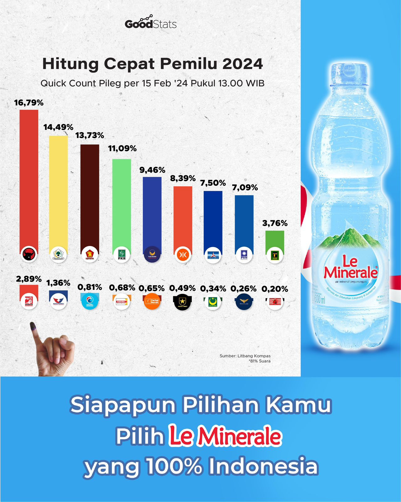 Hasil Quick Count Sementara Pileg Pemilu 2024 GoodStats   Hasil Quick Count Sementara Pileg Pemilu 2024 TEaaWLPvox 