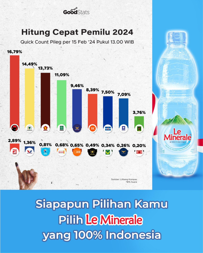 Hasil Quick Count Sementara Pileg Pemilu 2024 GoodStats