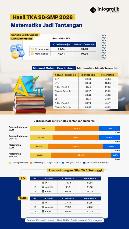 Hasil TKA SD-SMP 2026, Matematika Jadi Tantangan