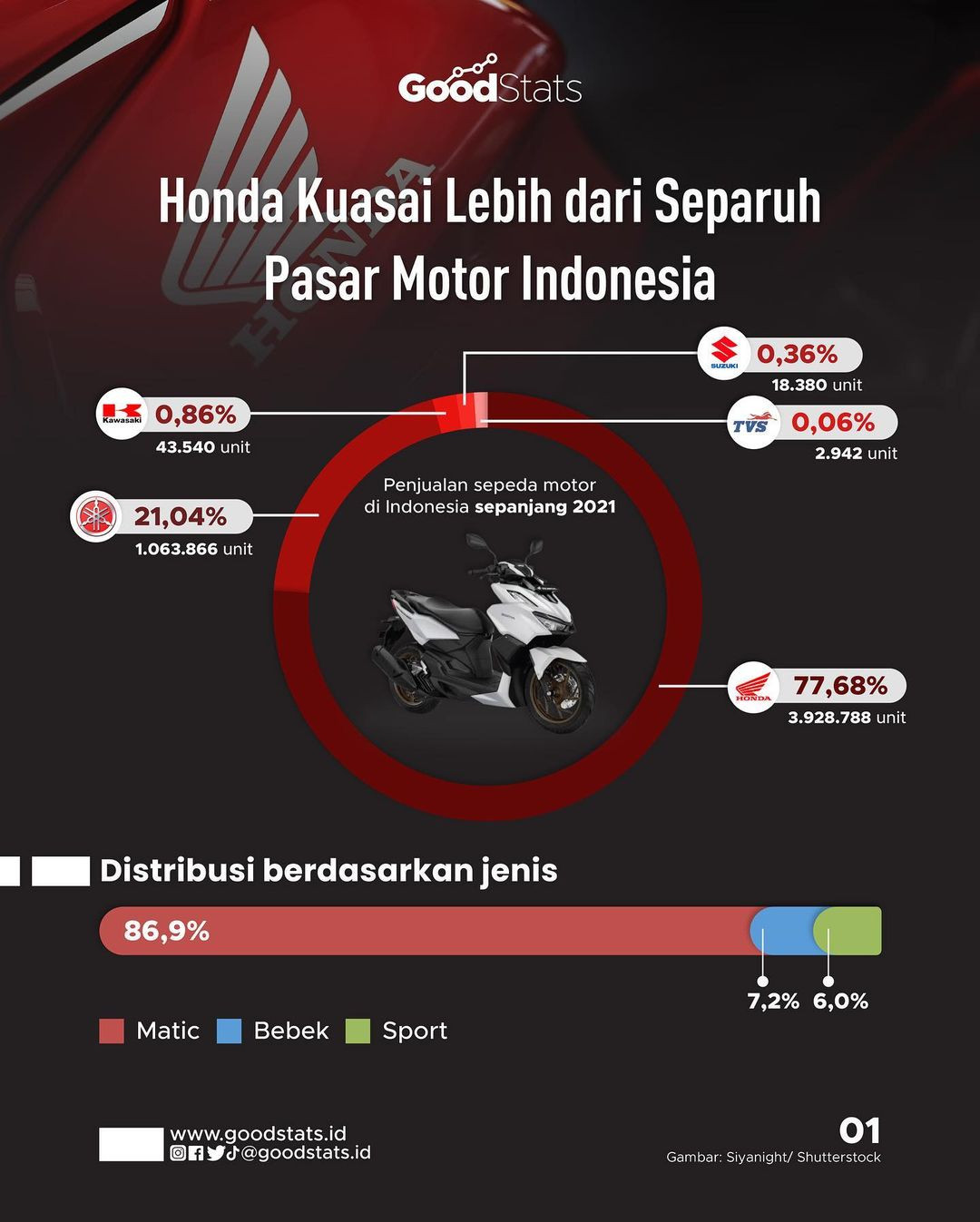 Honda Kuasai Lebih Dari Separuh Pasar Motor Di Indonesia - GoodStats