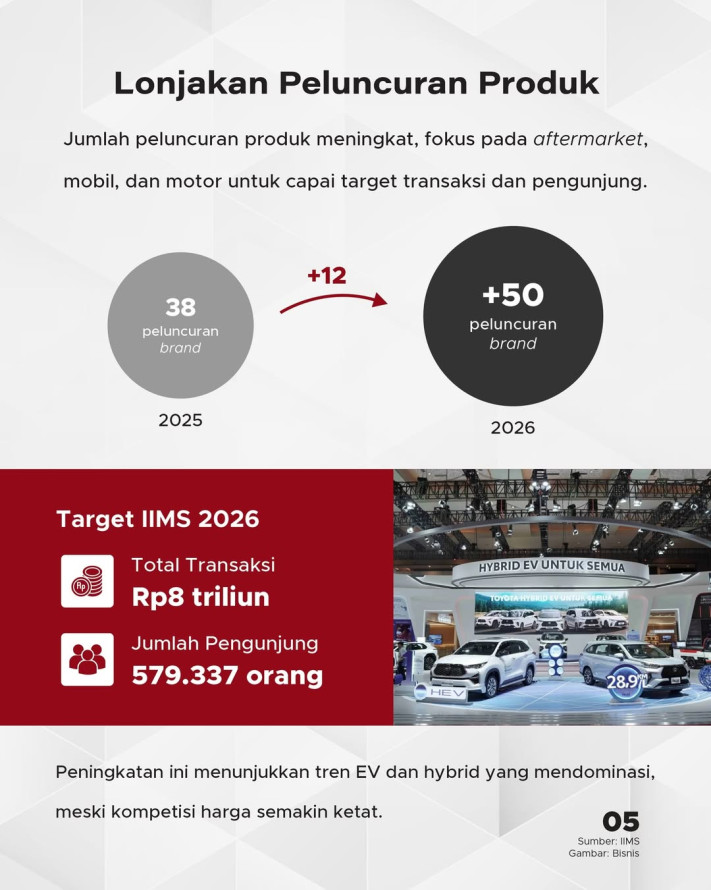 IIMS 2025 vs 2026: Ekspansi Skala dan Partisipasi Industri