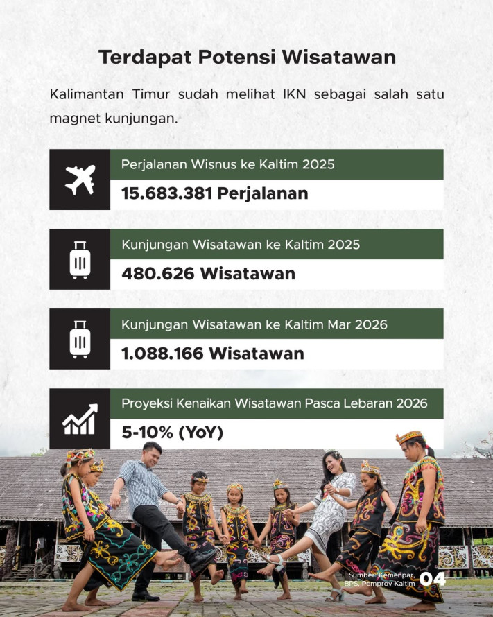 IKN Mau Jadi Destinasi Wisata Alam, Bukan Cuma Pusat Pemerintahan