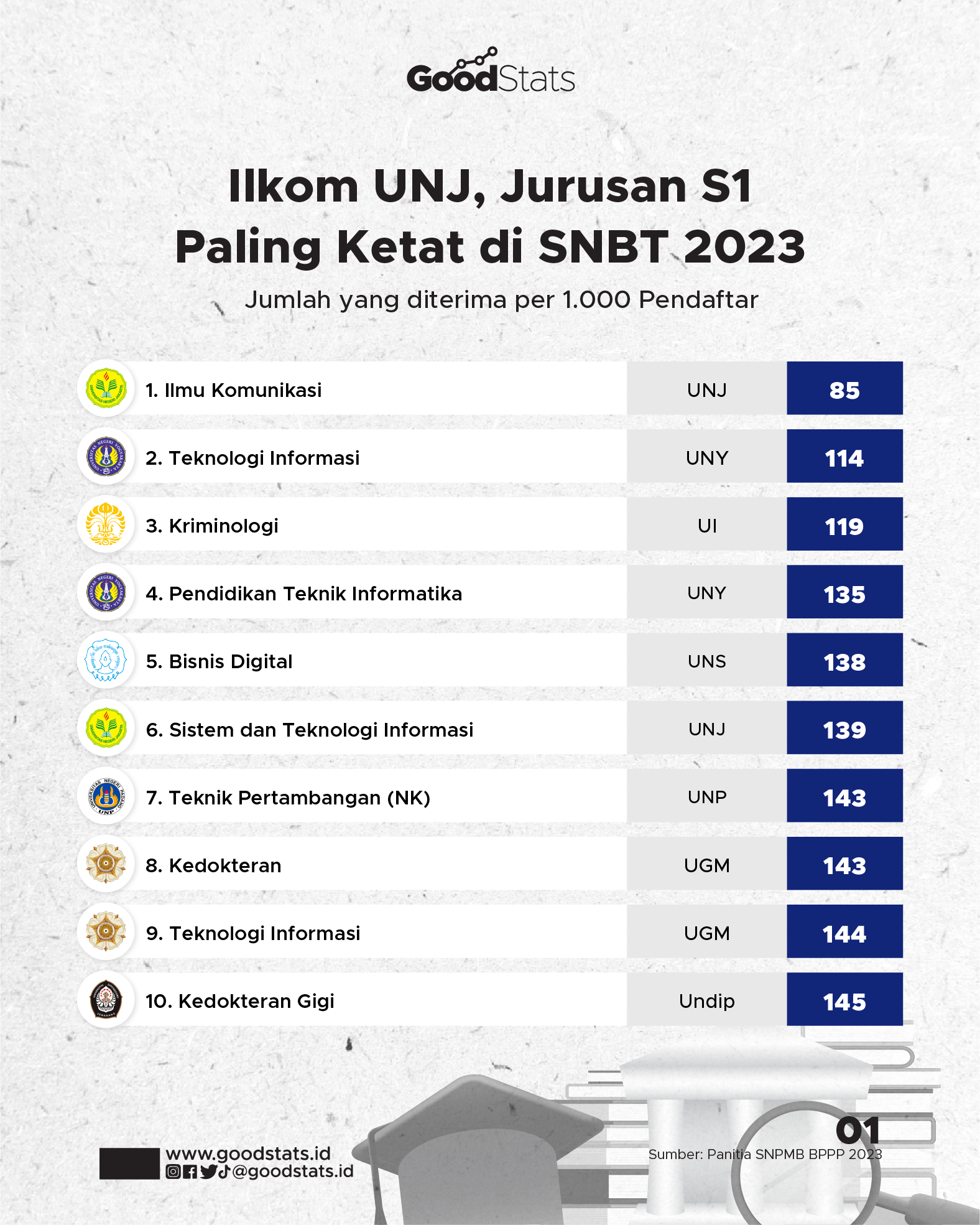 Ilkom UNJ, Jurusan S1 Paling Ketat Di SNBT 2023 - GoodStats