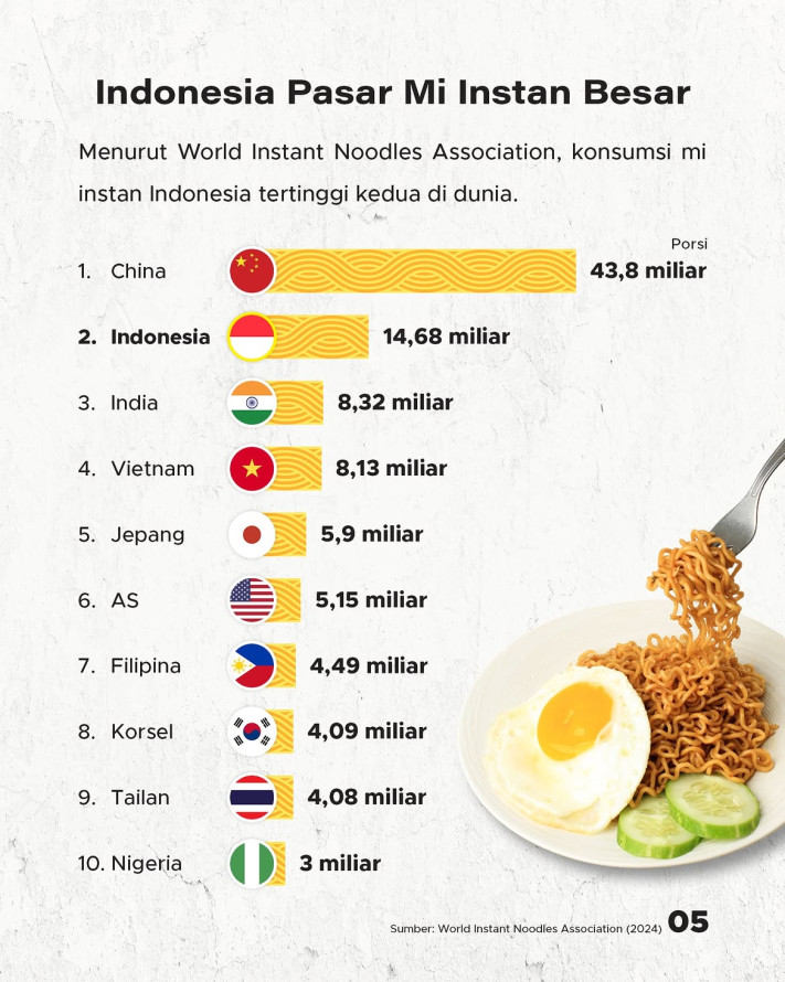 Indomie Mi Goreng Peringkat 2 Dunia 2026: Menang di Rasa, Tekstur, dan Harga - 5