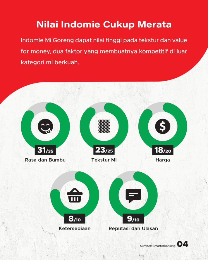 Indomie Mi Goreng Peringkat 2 Dunia 2026: Menang di Rasa, Tekstur, dan Harga - 4