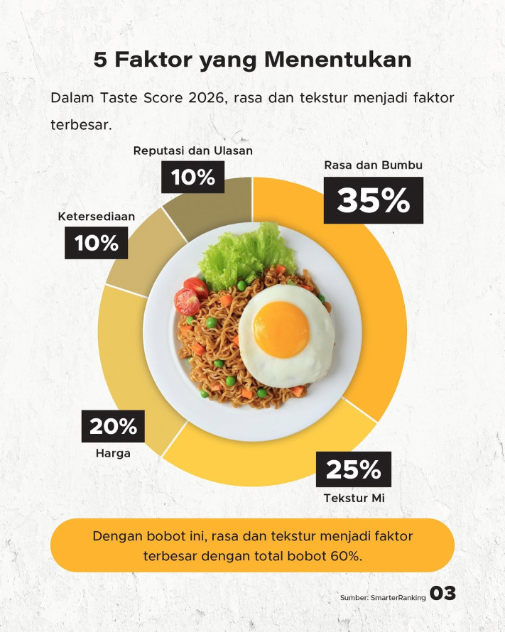 Indomie Mi Goreng Peringkat 2 Dunia 2026: Menang di Rasa, Tekstur, dan Harga - 3