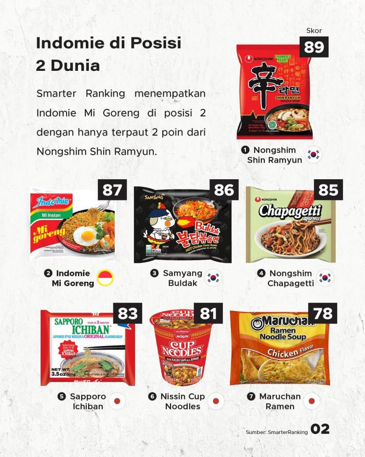Indomie Mi Goreng Peringkat 2 Dunia 2026: Menang di Rasa, Tekstur, dan Harga - 2