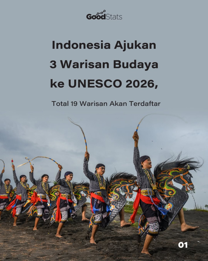 Indonesia Ajukan 3 Warisan Budaya ke UNESCO 2026, Total 19 Warisan Akan Terdaftar