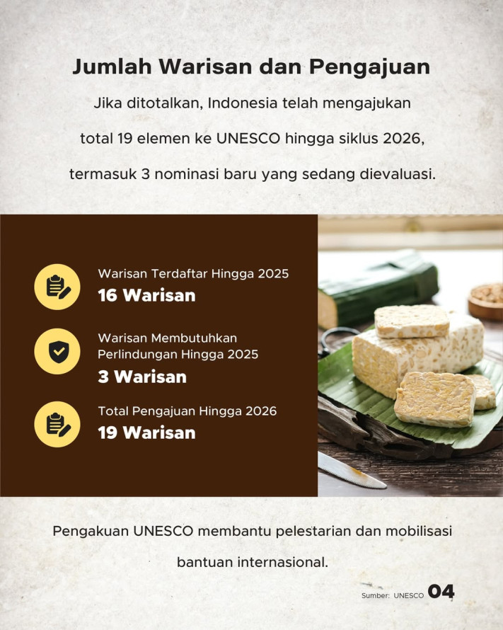 Indonesia Ajukan 3 Warisan Budaya ke UNESCO 2026, Total 19 Warisan Akan Terdaftar