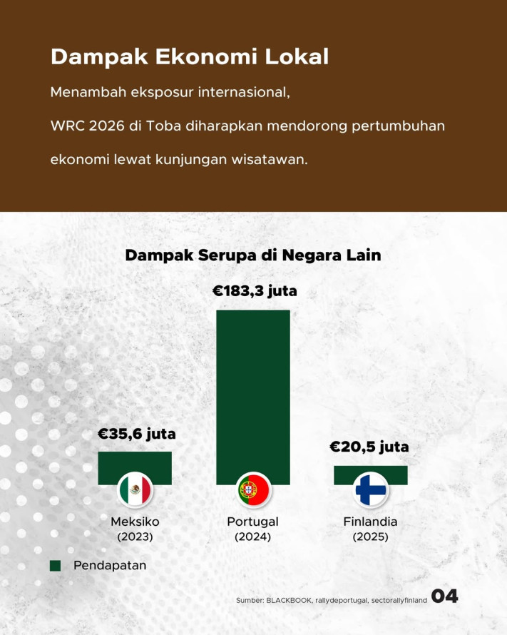 Indonesia Bakal Jadi Tuan Rumah World Rally Championship 2026