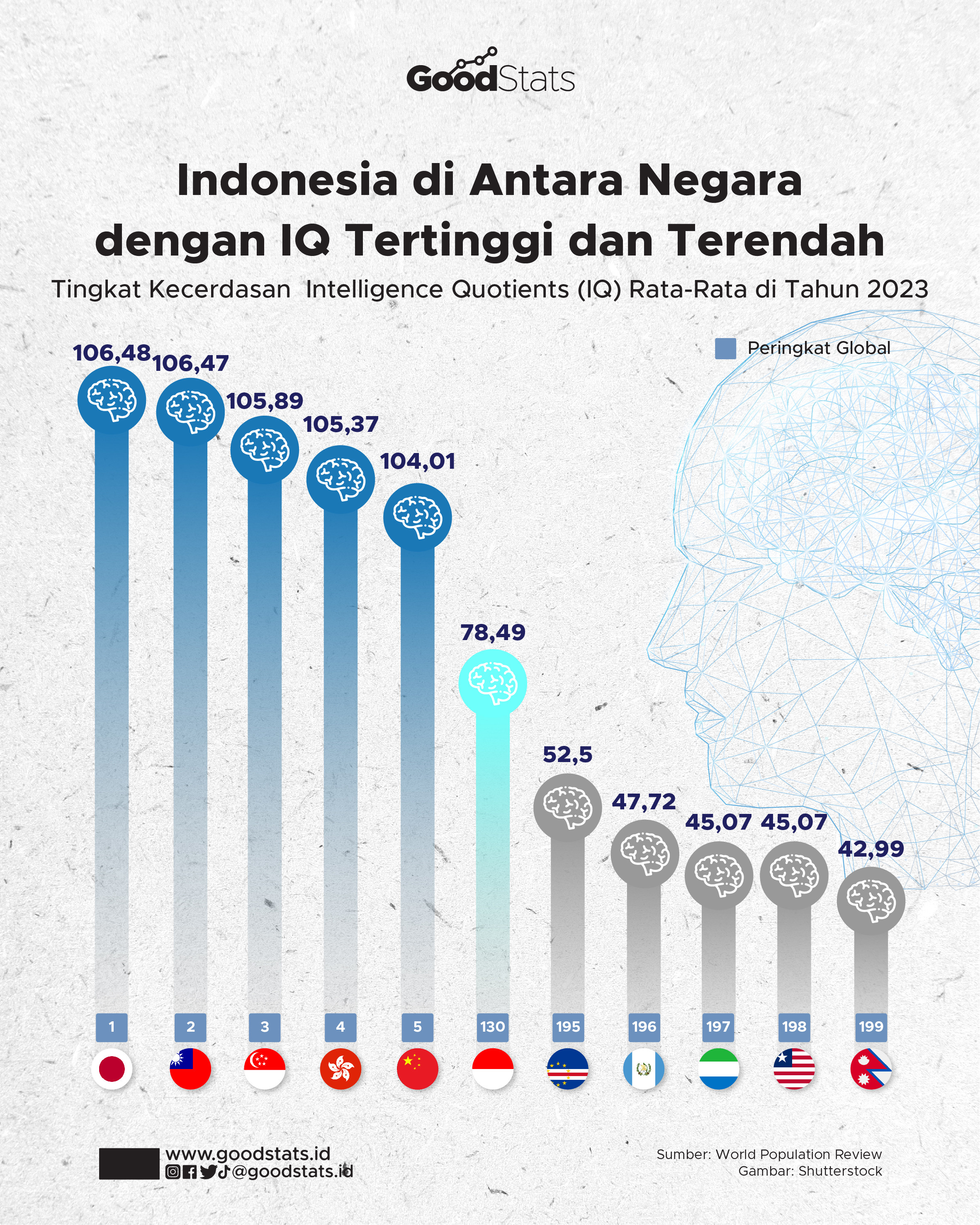 Indonesia Di Antara Negara Dengan IQ Tertinggi Dan Terendah - GoodStats