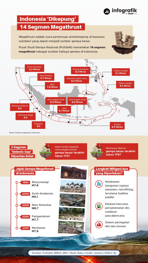 Indonesia ‘Dikepung’ 14 Segmen Megathrust - 1