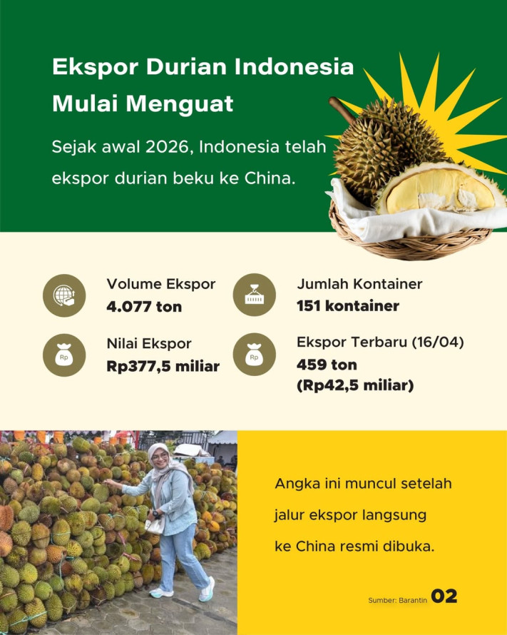 Indonesia Ekspor 4.077 Ton Durian ke China, Total Senilai Rp377,5 Miliar