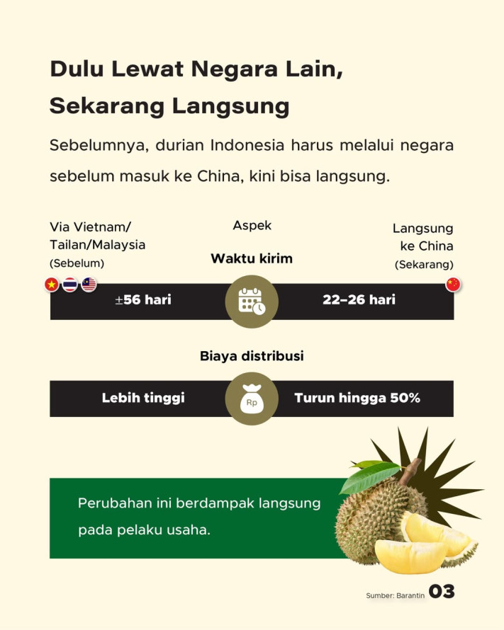 Indonesia Ekspor 4.077 Ton Durian ke China, Total Senilai Rp377,5 Miliar