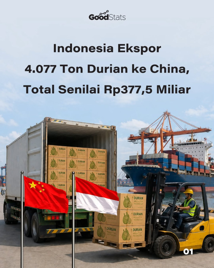 Indonesia Ekspor 4.077 Ton Durian ke China, Total Senilai Rp377,5 Miliar