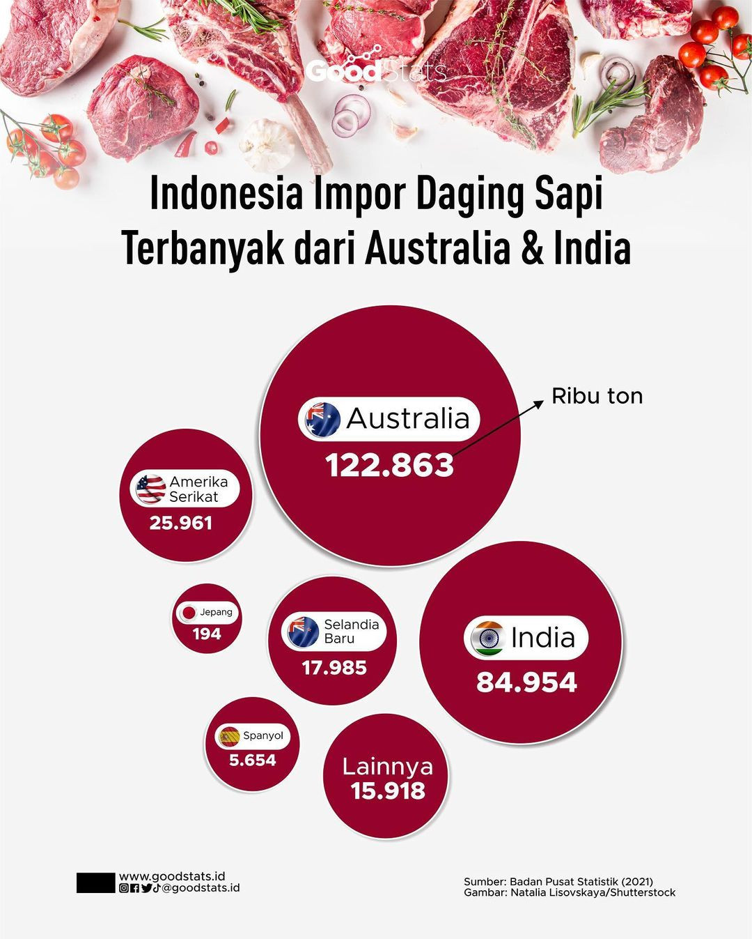 Indonesia Impor Daging Sapi Terbanyak Dari Australia & India - GoodStats