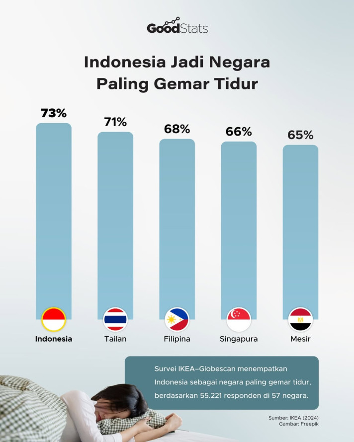 Indonesia Jadi Negara Paling Gemar Tidur