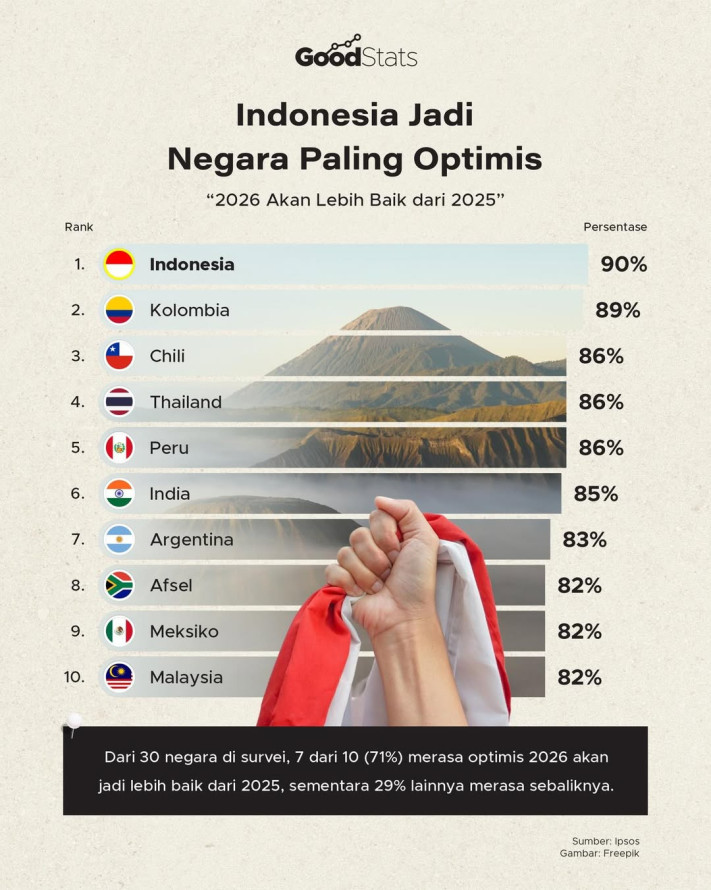 Indonesia Jadi Negara Paling Optimis "2026 Akan Lebih Baik dari 2025"