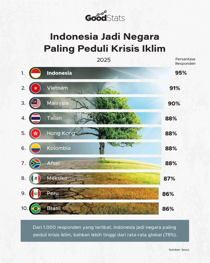 Indonesia Jadi Negara Paling Peduli Krisis Iklim