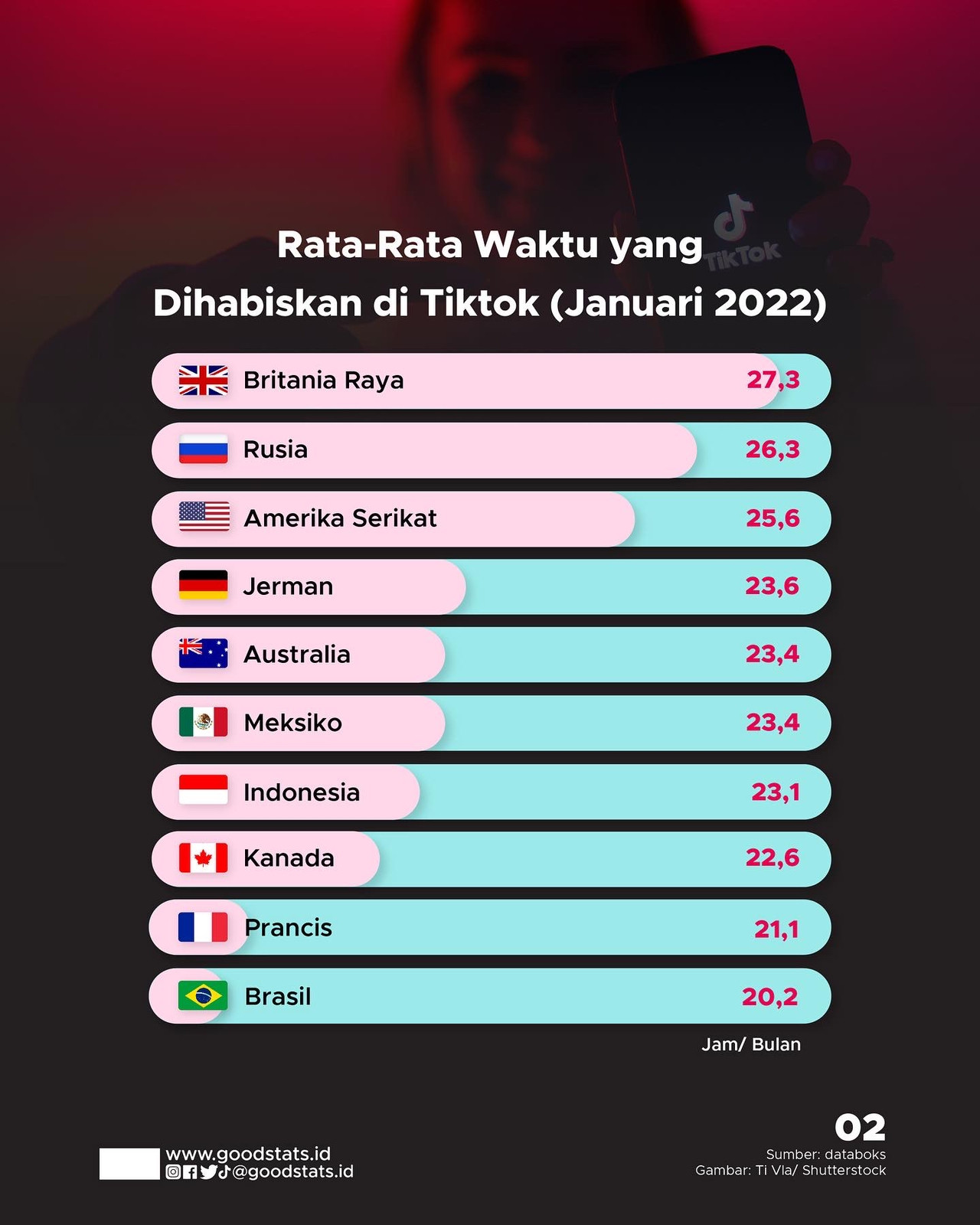 Indonesia Jadi Negara Pengguna TikTok Terbanyak Ke-2 Di Dunia - GoodStats