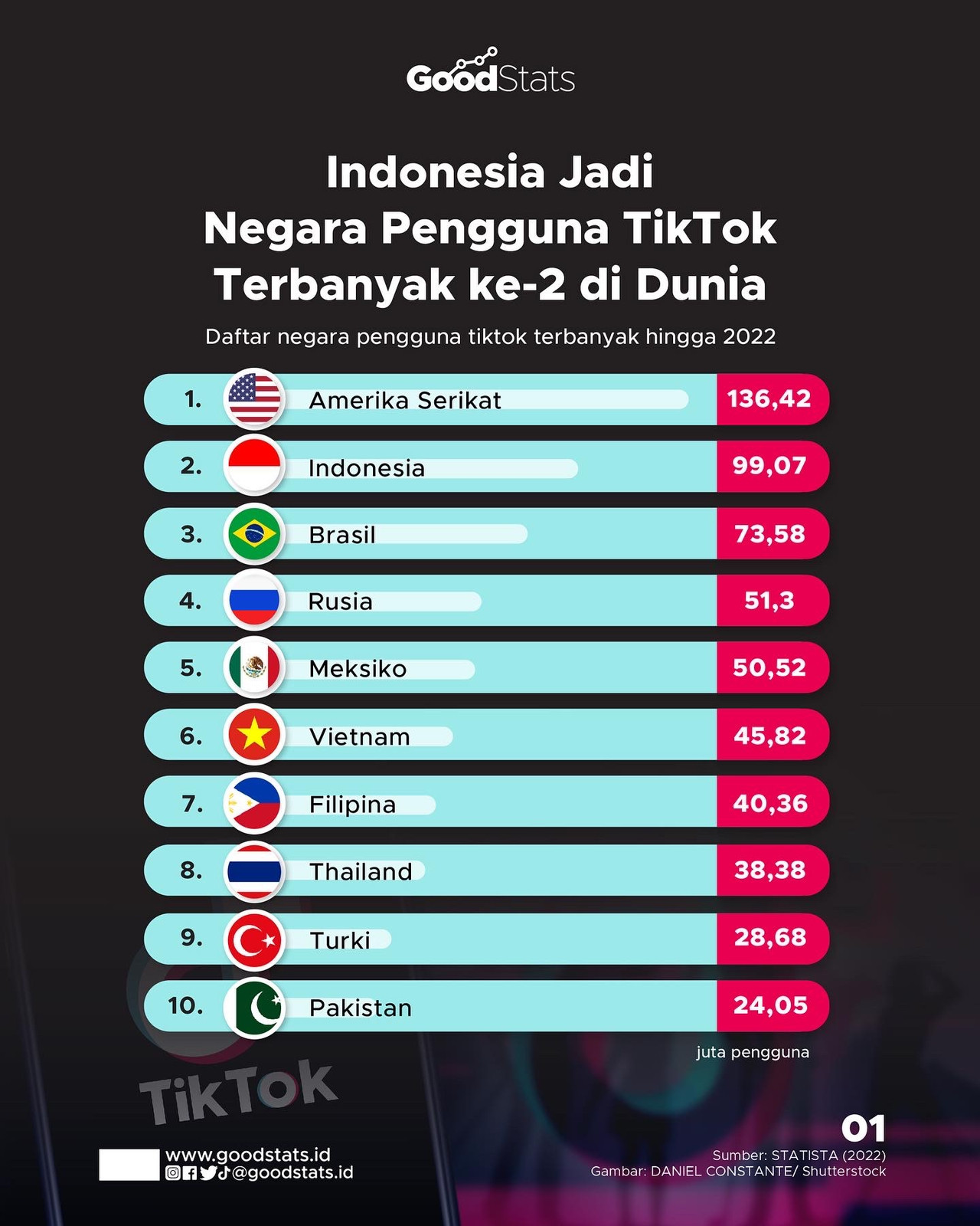 Indonesia Jadi Negara Pengguna TikTok Terbanyak Ke-2 Di Dunia - GoodStats