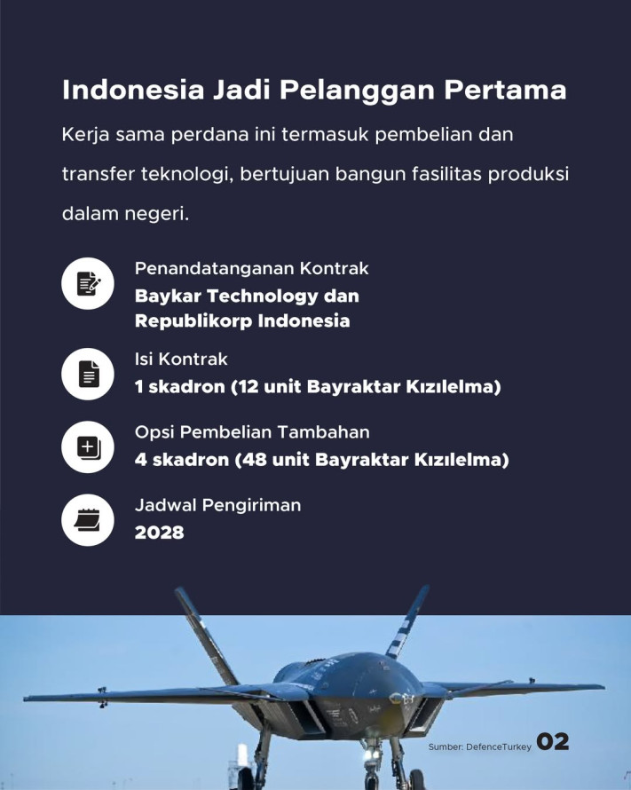 Indonesia Jadi Pelanggan Pertama Drone Tempur Siluman KIZILELMA dari Turki