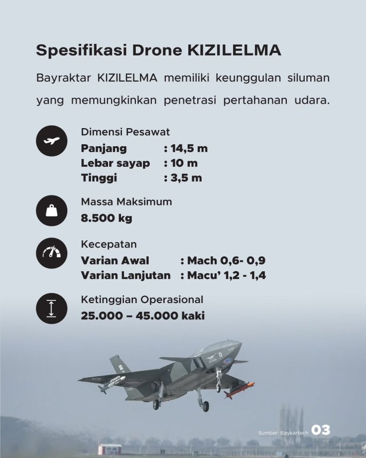 Indonesia Jadi Pelanggan Pertama Drone Tempur Siluman KIZILELMA dari Turki