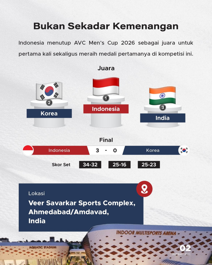 Indonesia Juara AVC Men's Cup 2026, Tembus Ranking 43 Dunia