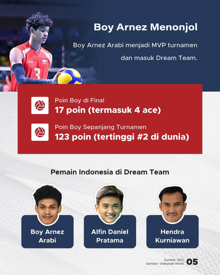 Indonesia Juara AVC Men's Cup 2026, Tembus Ranking 43 Dunia