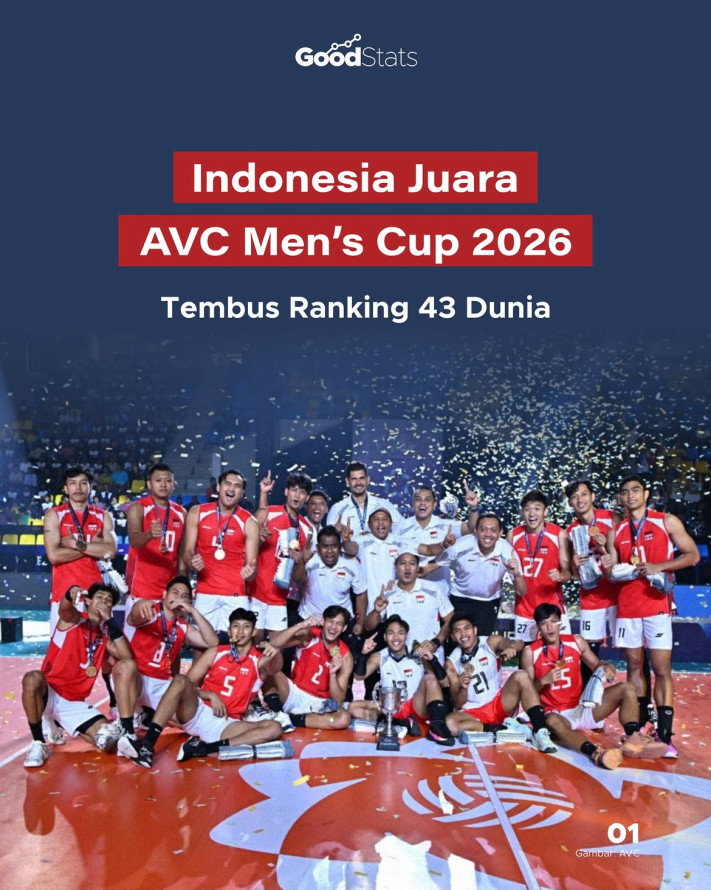 Indonesia Juara AVC Men's Cup 2026, Tembus Ranking 43 Dunia