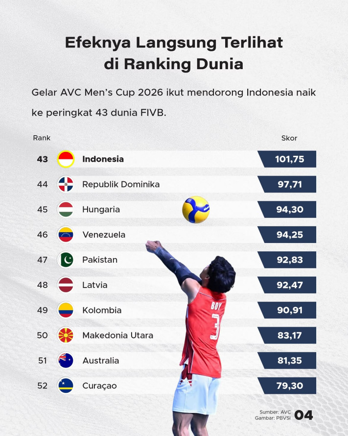 Indonesia Juara AVC Men's Cup 2026, Tembus Ranking 43 Dunia