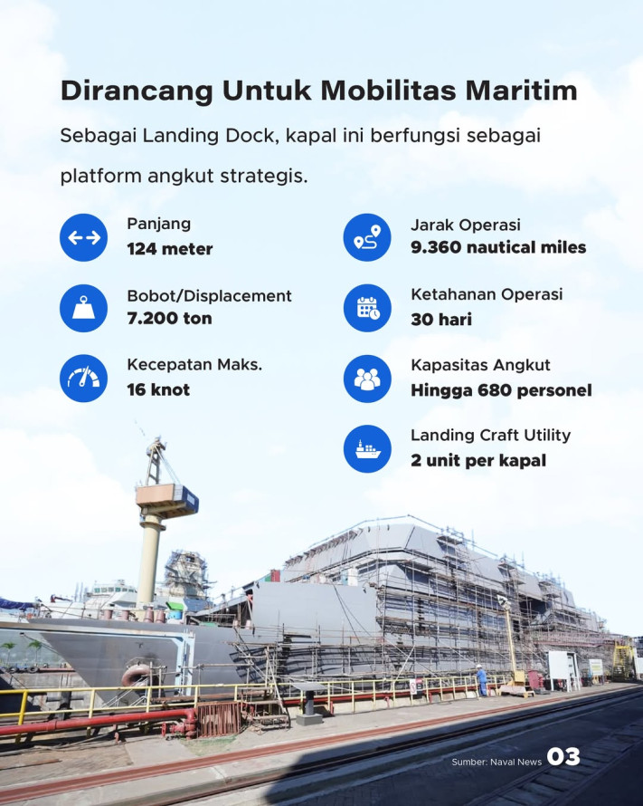 Indonesia Luncurkan Landing Dock #1 Filipina, Ekspor Alutsista RI Berlanjut