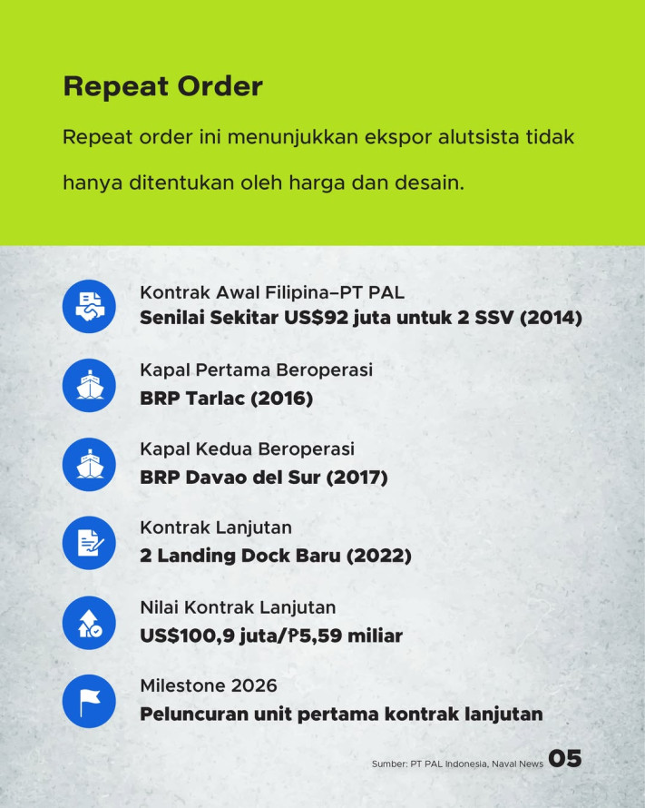 Indonesia Luncurkan Landing Dock #1 Filipina, Ekspor Alutsista RI Berlanjut