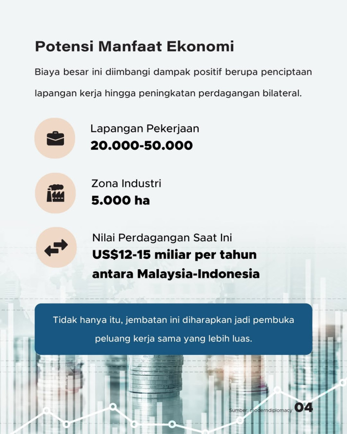 Indonesia-Malaysia Bakal Bangun Jembatan: Dumai Melaka Hanya 40 menit