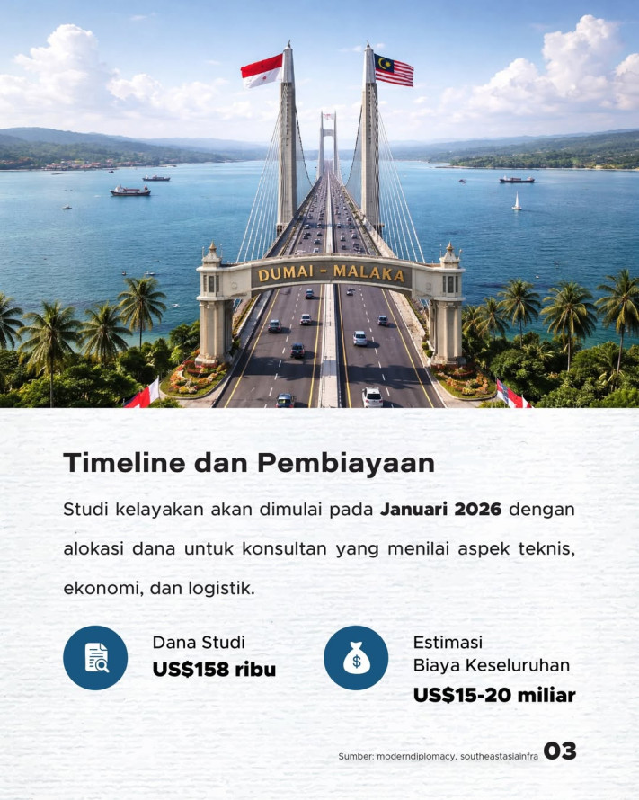 Indonesia-Malaysia Bakal Bangun Jembatan: Dumai Melaka Hanya 40 menit