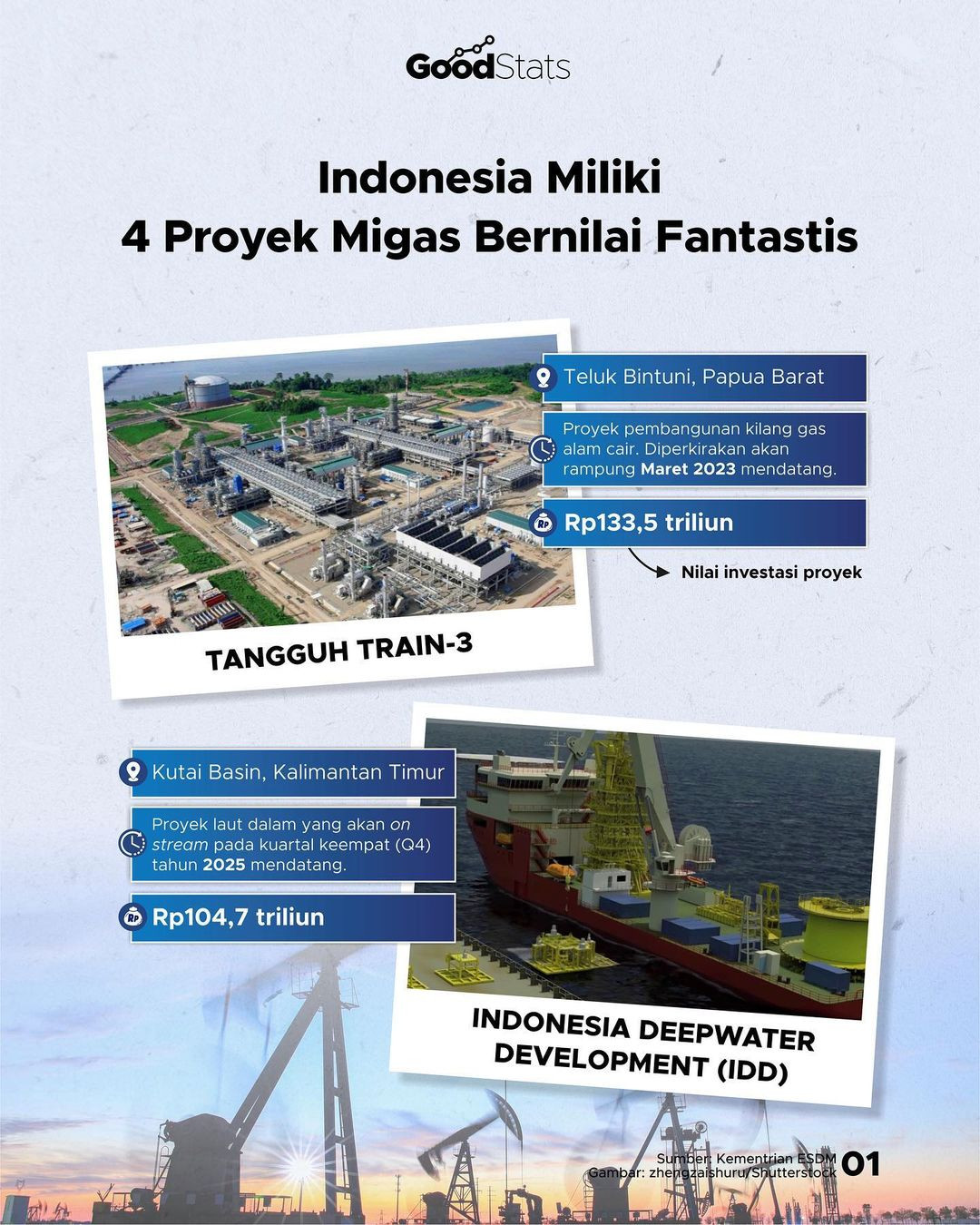 Indonesia Miliki 4 Proyek Migas Bernilai Fantastis - GoodStats