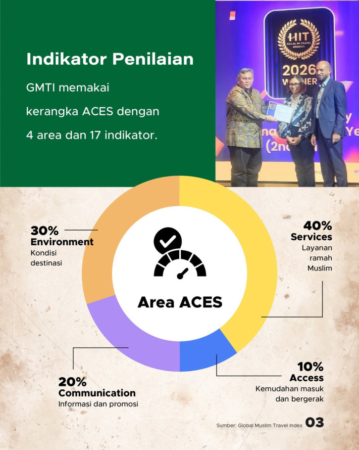 Indonesia Naik ke Peringkat 2 Wisata Ramah Muslim Dunia 2026