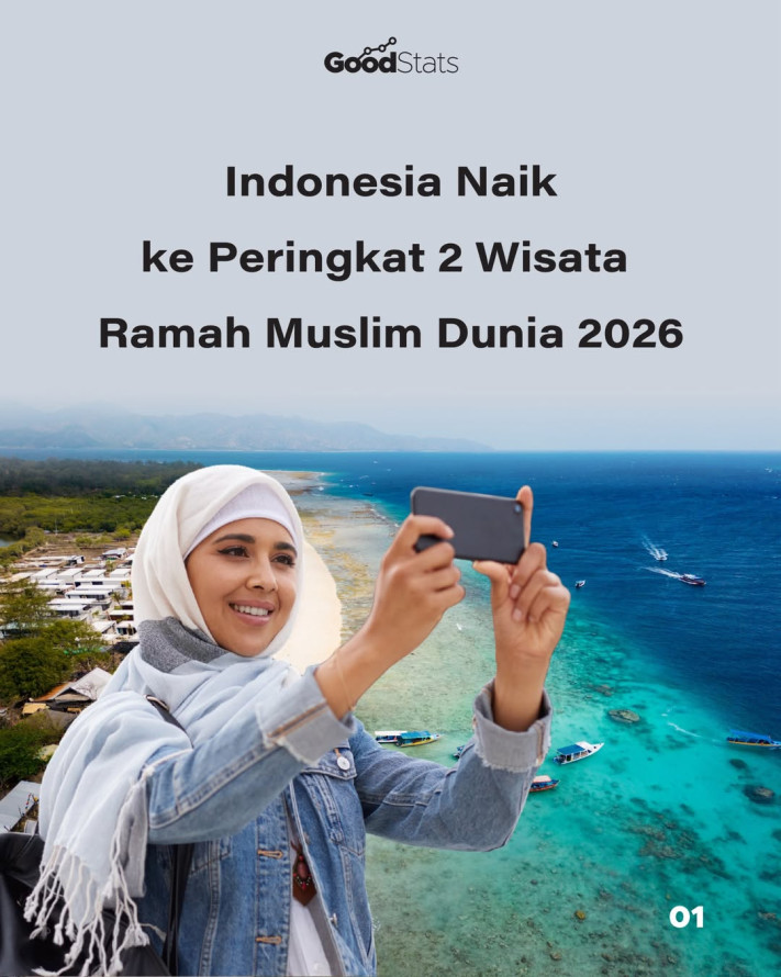 Indonesia Naik ke Peringkat 2 Wisata Ramah Muslim Dunia 2026