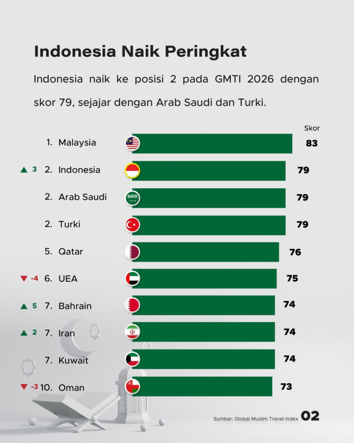 Indonesia Naik ke Peringkat 2 Wisata Ramah Muslim Dunia 2026