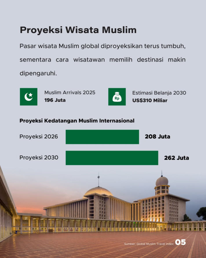 Indonesia Naik ke Peringkat 2 Wisata Ramah Muslim Dunia 2026