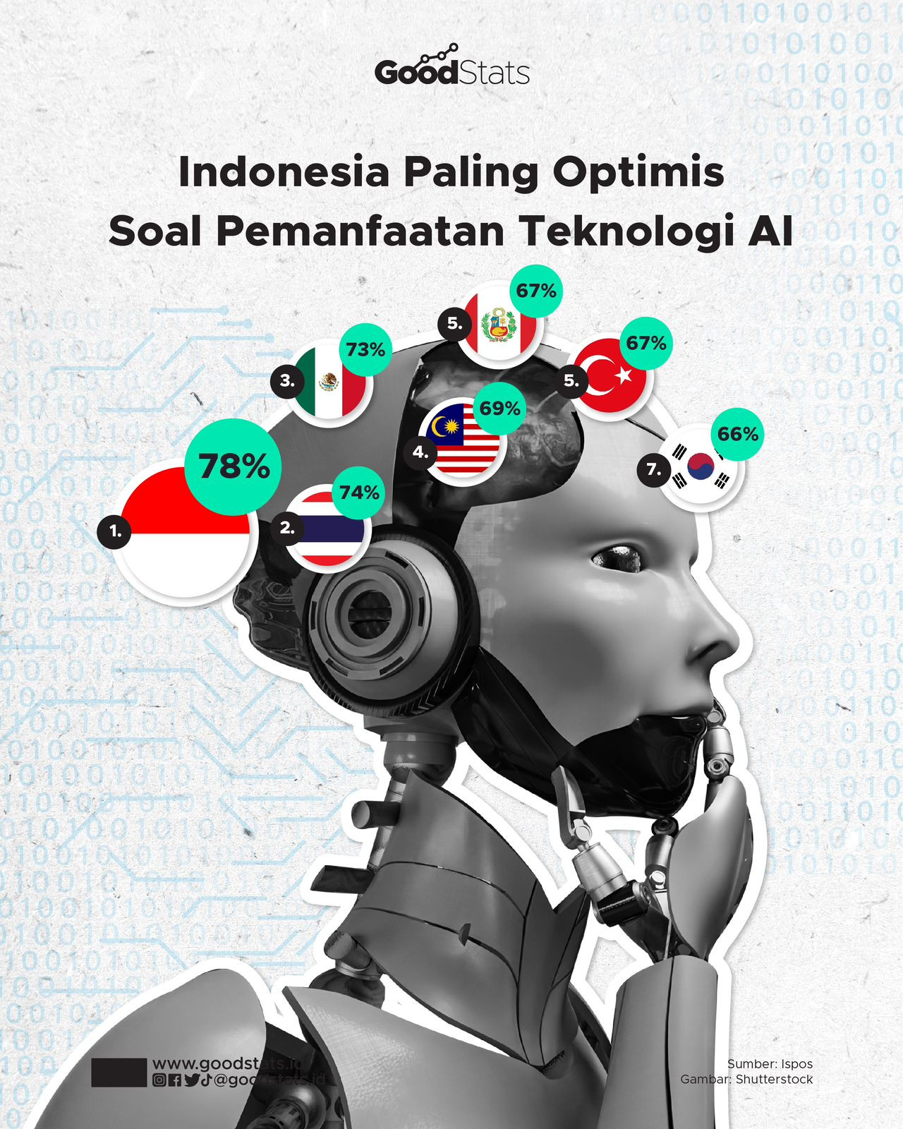 Indonesia Paling Optimis Soal Pemanfaatan Teknologi AI - GoodStats