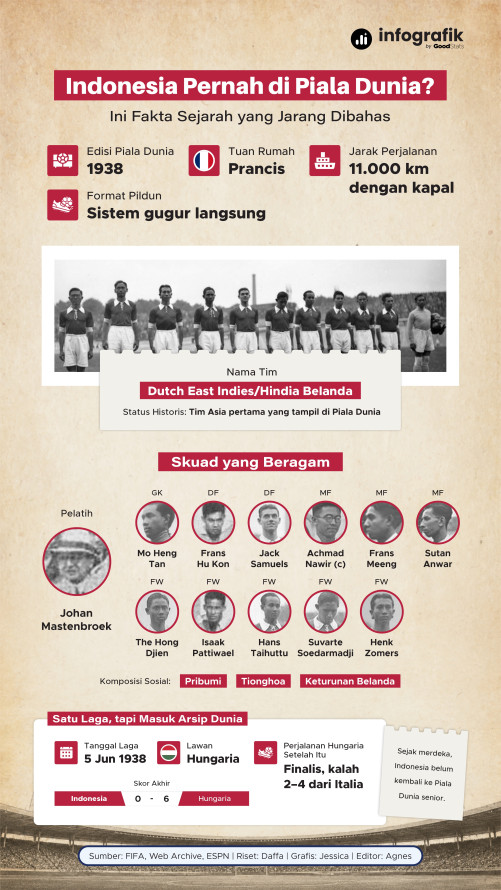 Indonesia Pernah di Piala Dunia? Ini Fakta Sejarah yang Jarang Dibahas - 1