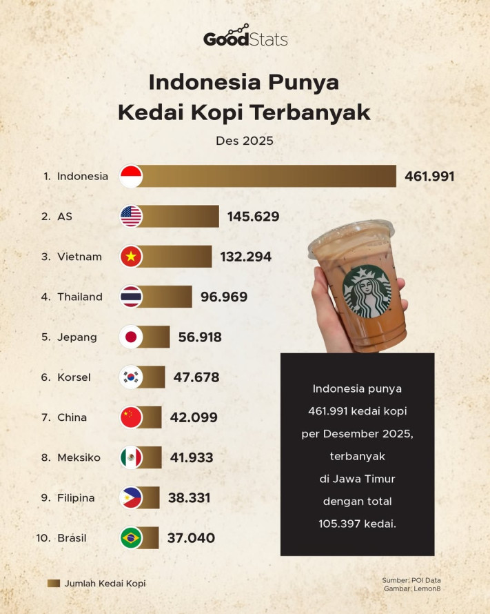 Indonesia Punya Kedai Kopi Terbanyak