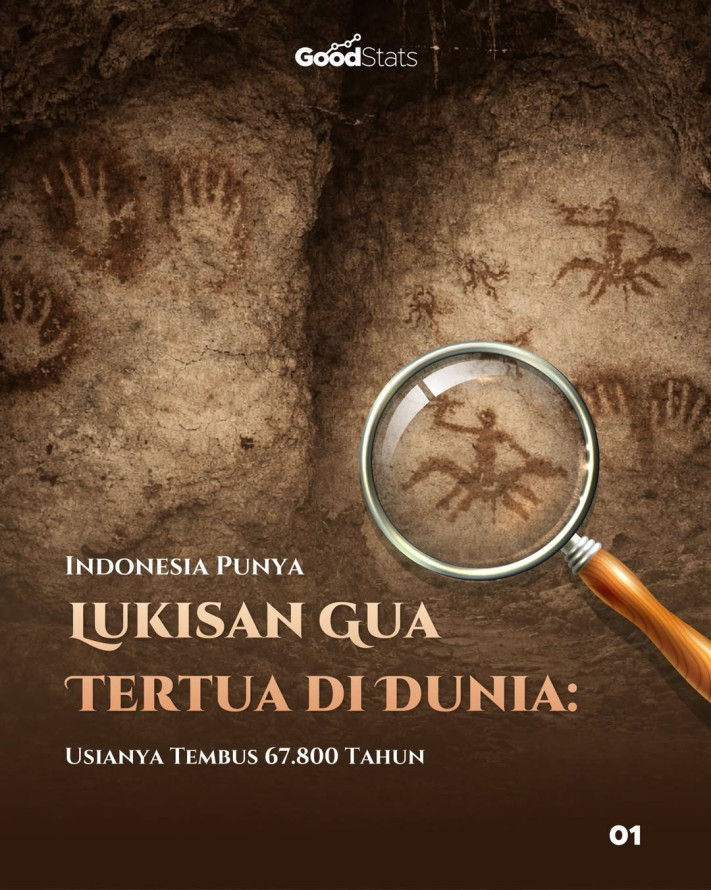 Indonesia Punya Lukisan Gua Tertua di Dunia" Usianya Tembus 67.800 Tahun