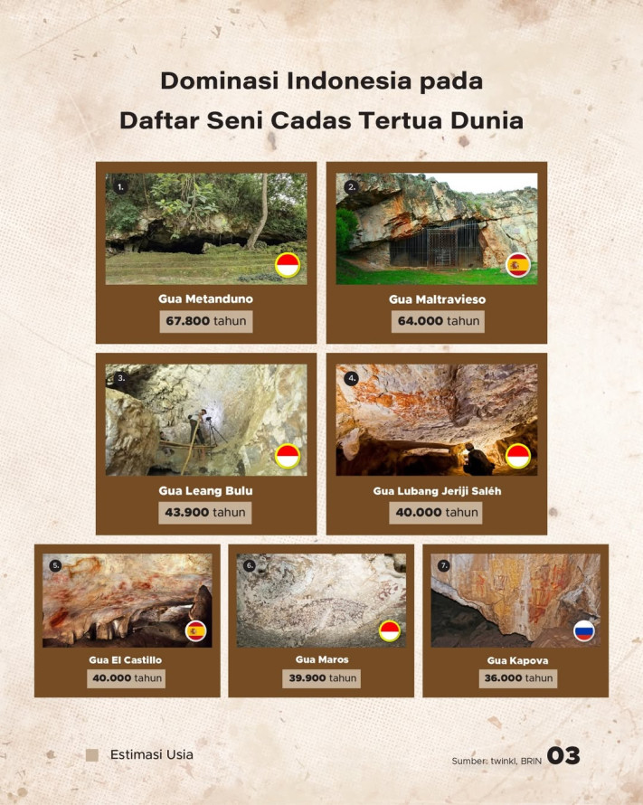 Indonesia Punya Lukisan Gua Tertua di Dunia" Usianya Tembus 67.800 Tahun