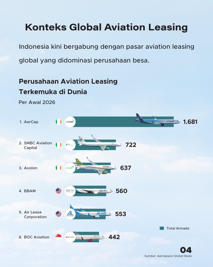 Indonesia Resmi Punya Aviation Leasing Fund Pertama, Porto Awal Rp13,59 Triliun