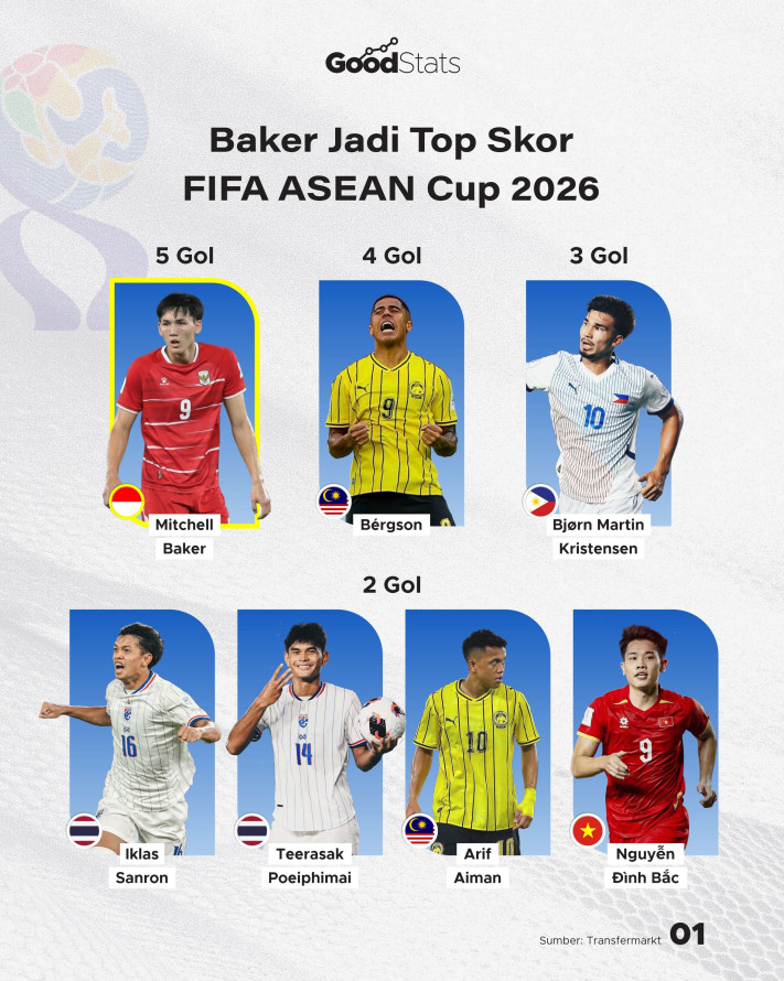 Indonesia Sapu Bersih Top Skor & Top Asis FIFA ASEAN Cup 2026 - 1
